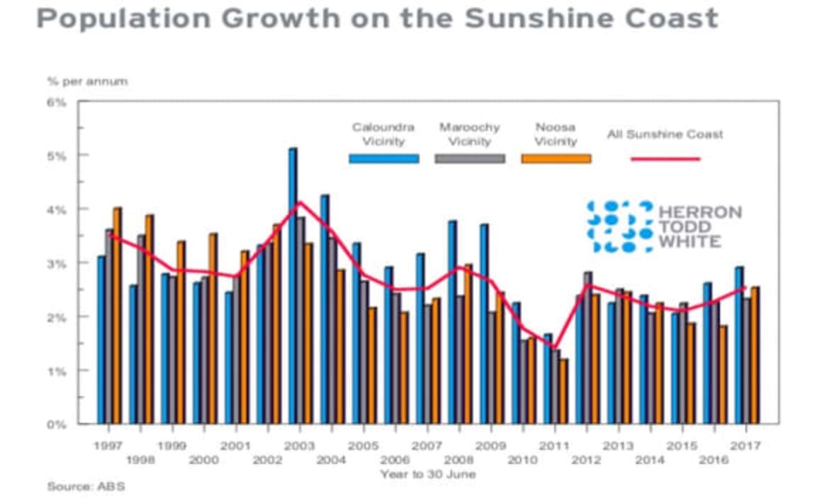 Sunshine Coast population growth assists in underpinning...